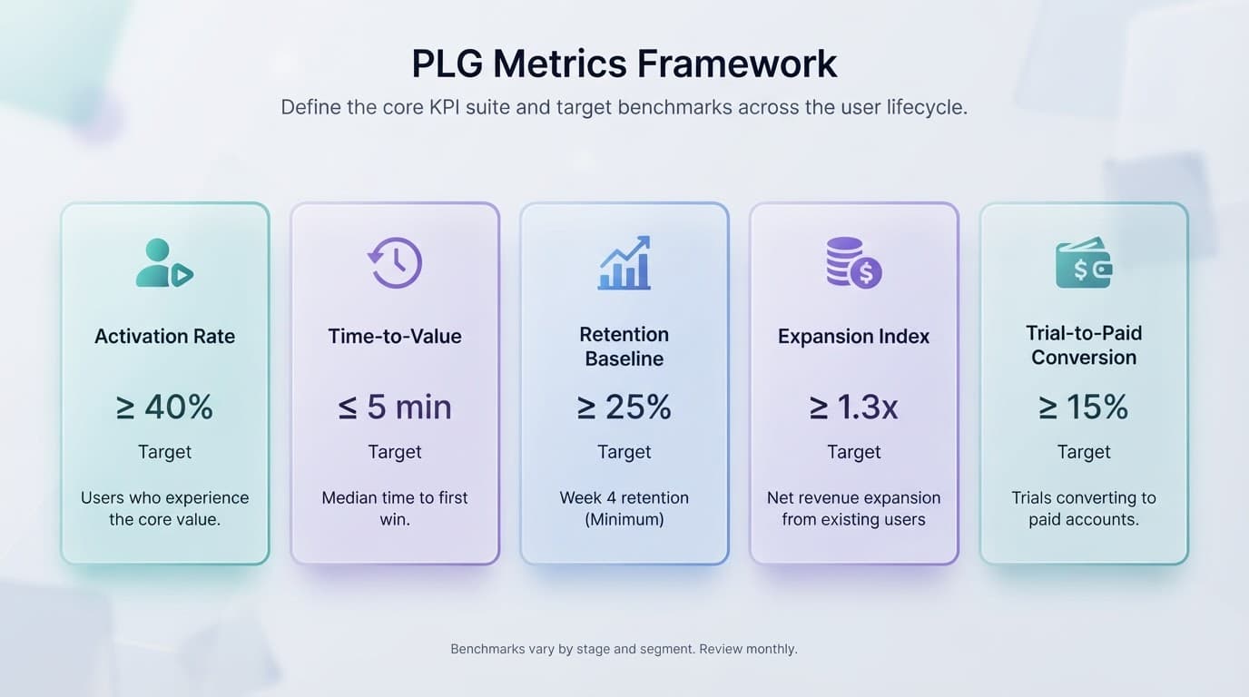 Product-Led Growth Strategy, Metrics