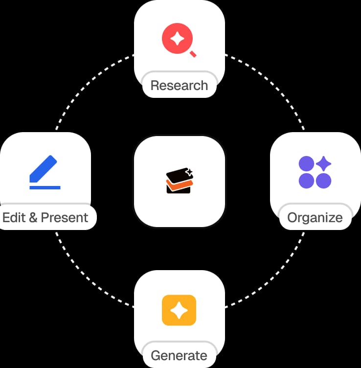 Research, Organize, Generate, Edit & Present workflow