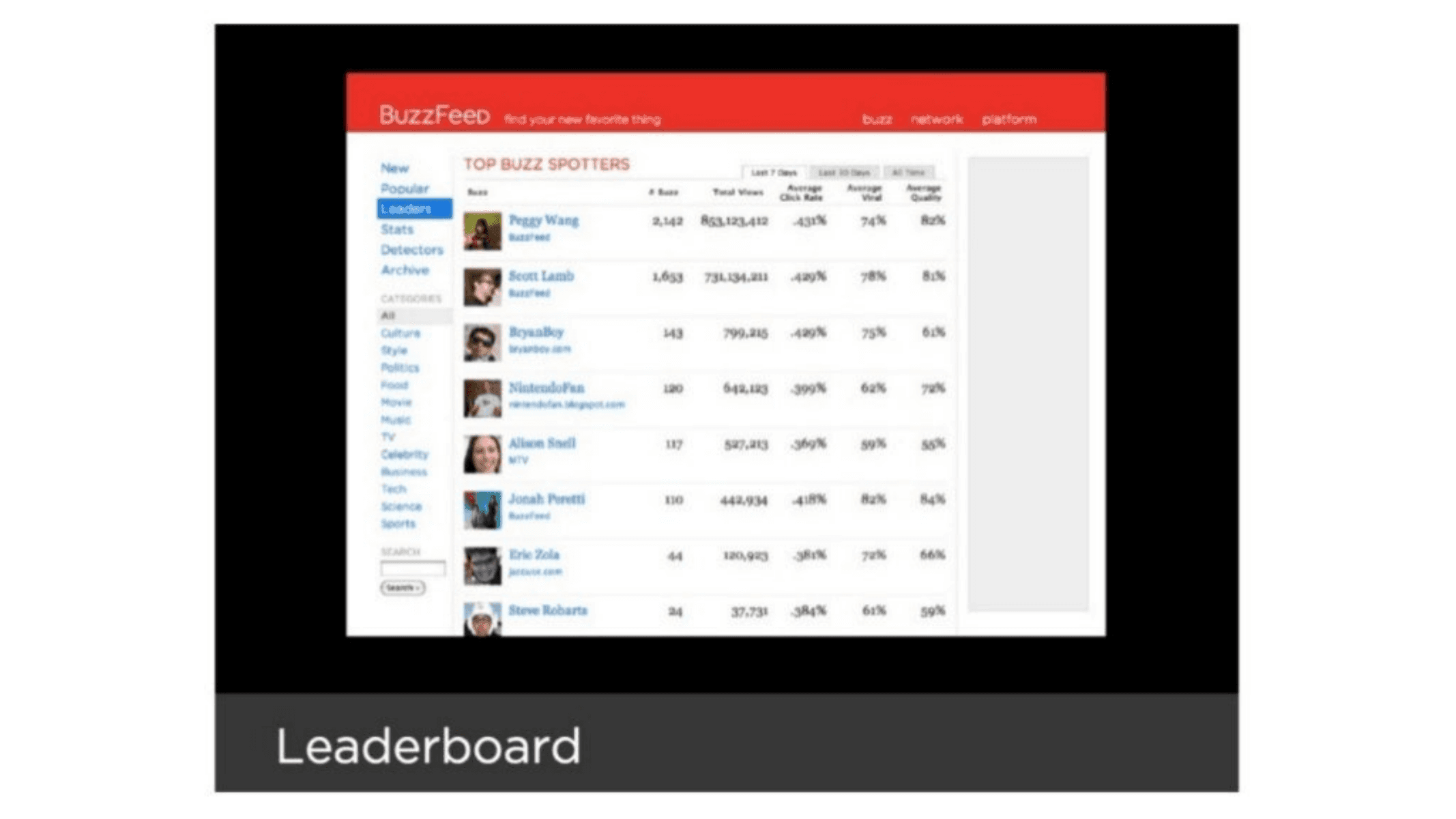 BuzzFeed pitch deck, Leaderboard