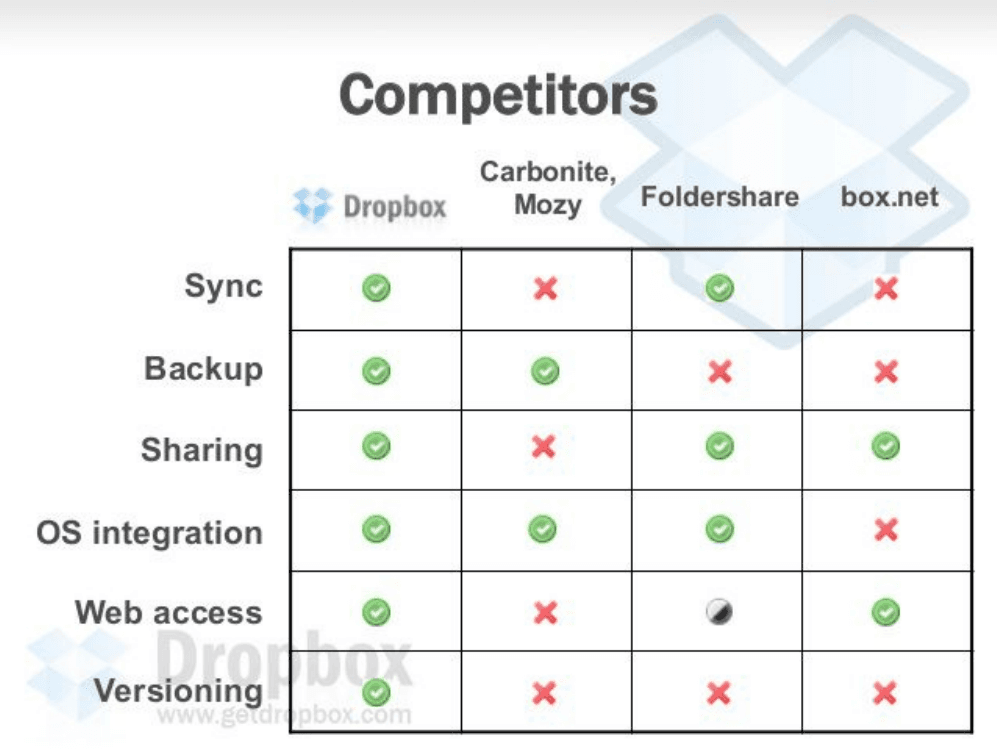 Dropbox pitch deck, Competitors