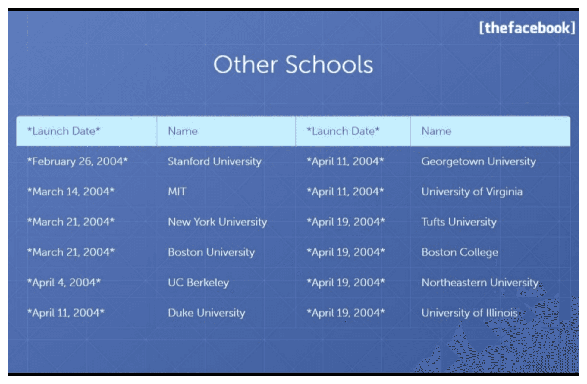 Facebook pitch deck, Other Schools