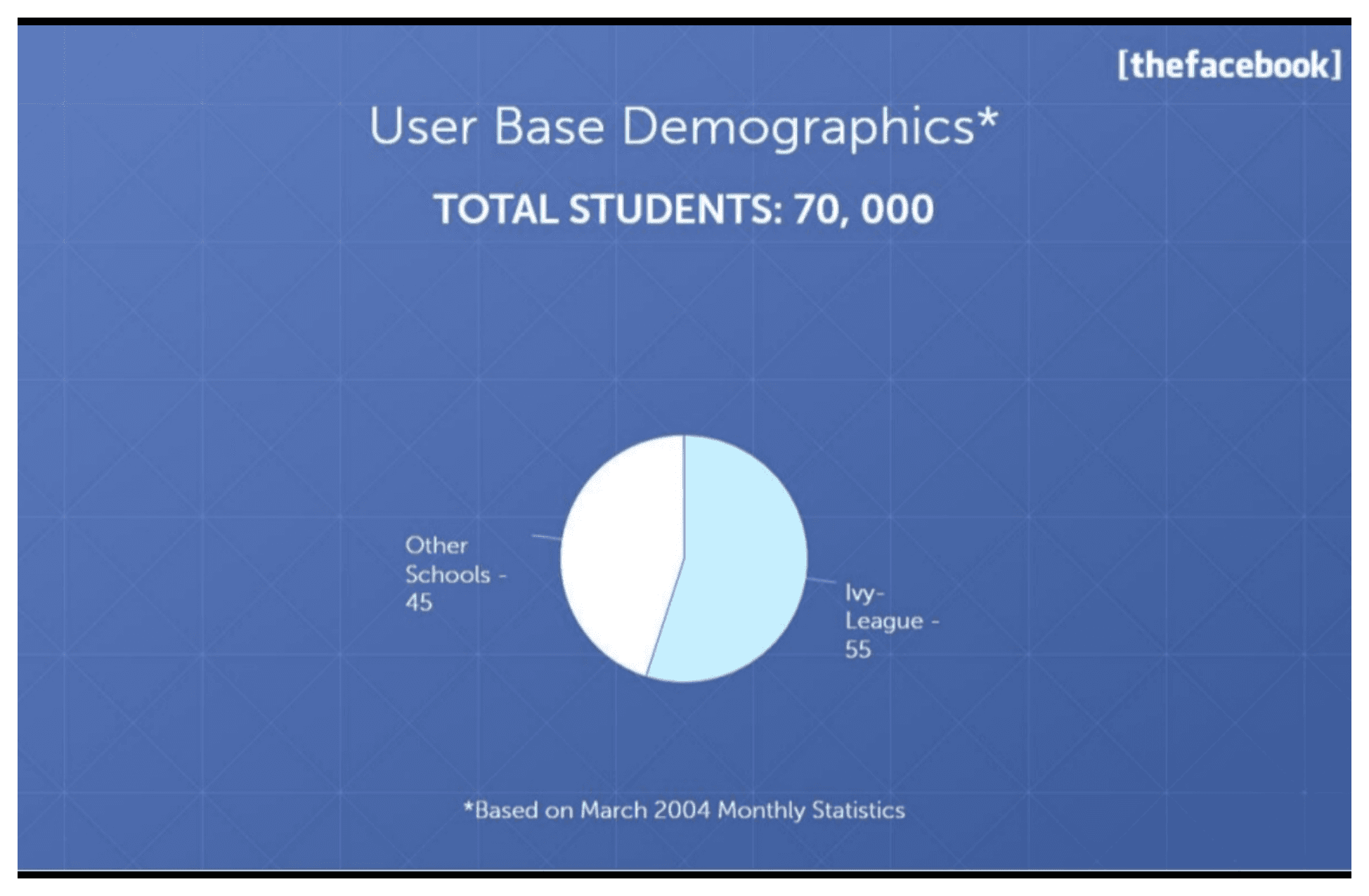 Facebook pitch deck, User Base Demographics*