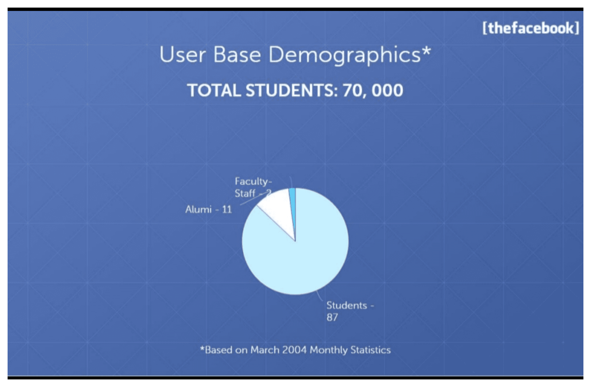 Facebook pitch deck, User Base Demographics*