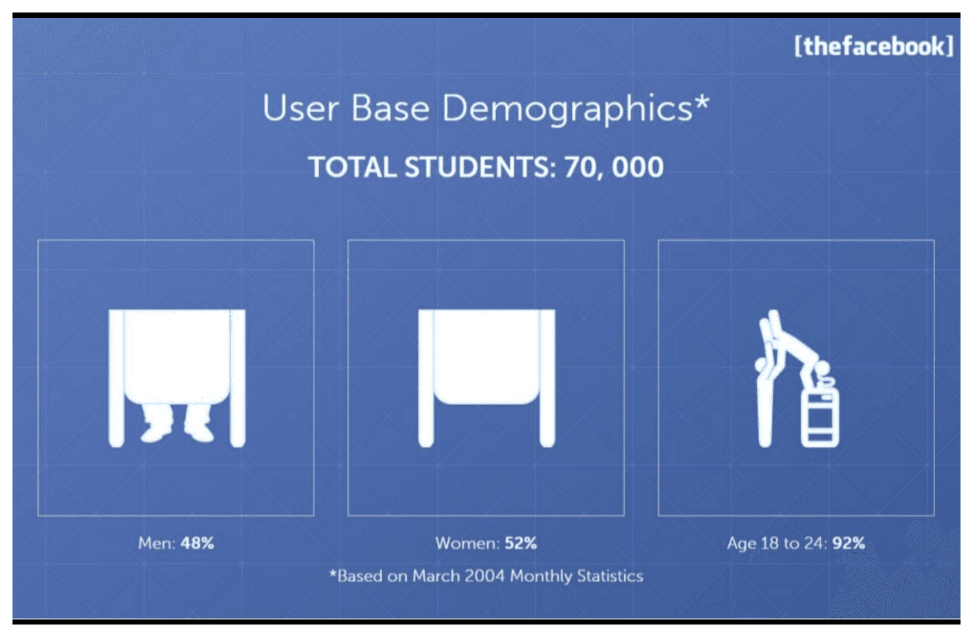 Facebook pitch deck, User Base Demographics*