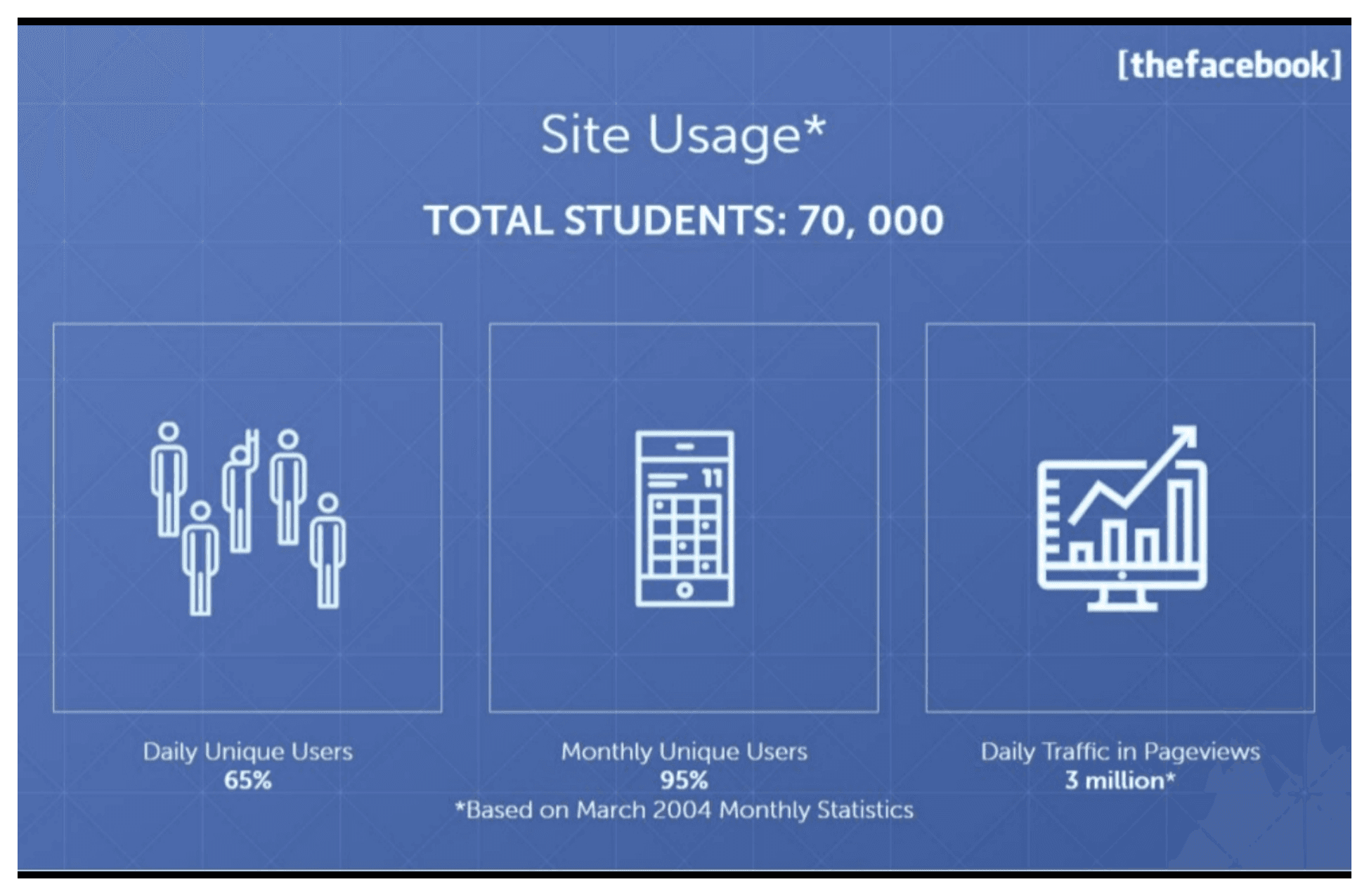 Facebook pitch deck, Site Usage*