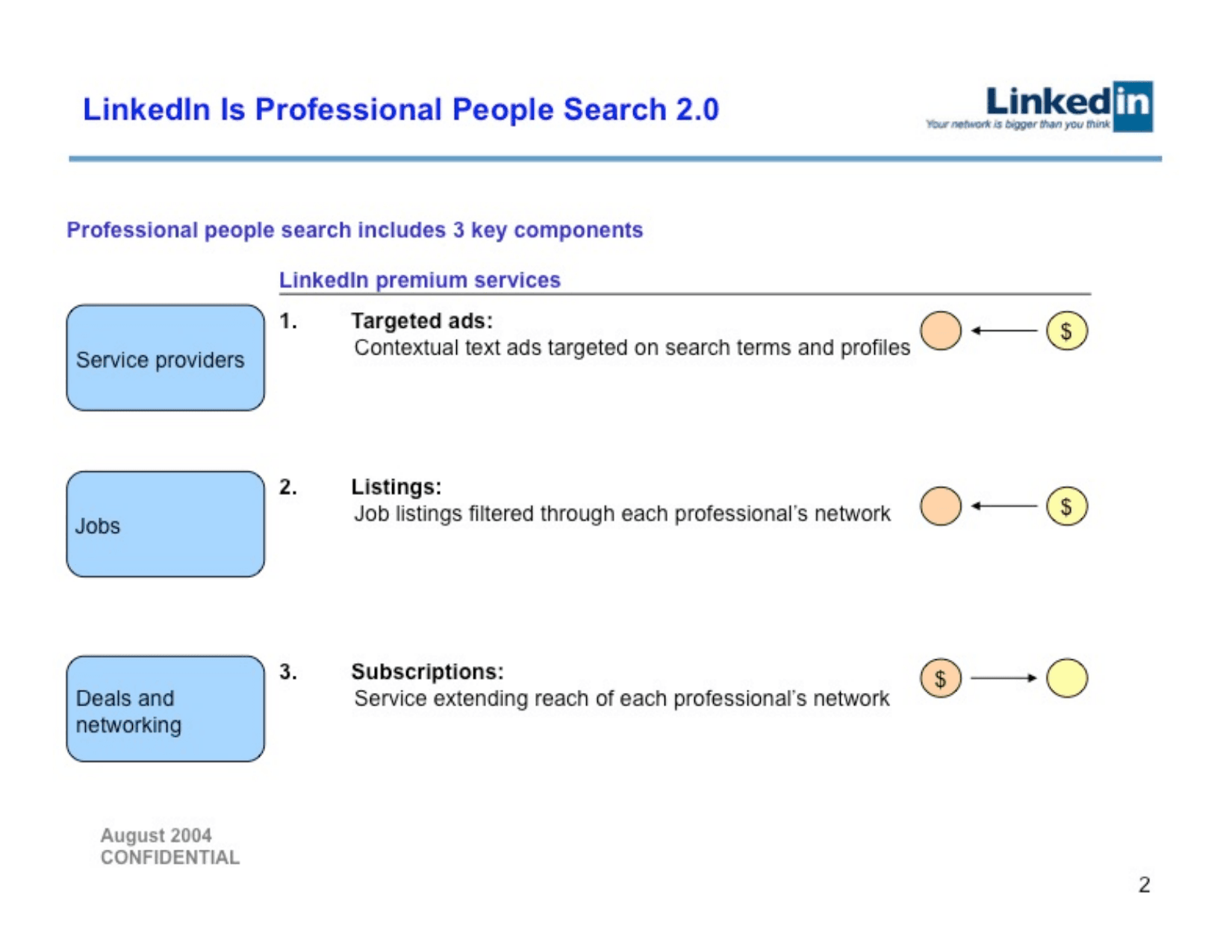 LinkedIn pitch deck, Professional People Search 2.0