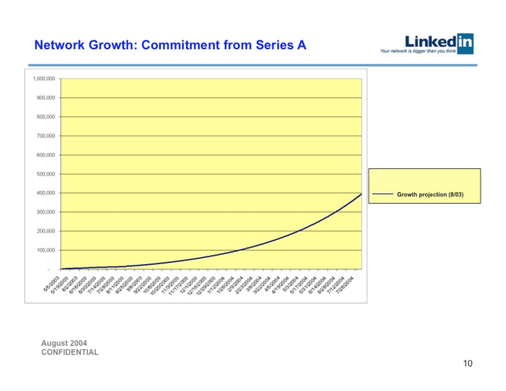 LinkedIn pitch deck, Series A commitment