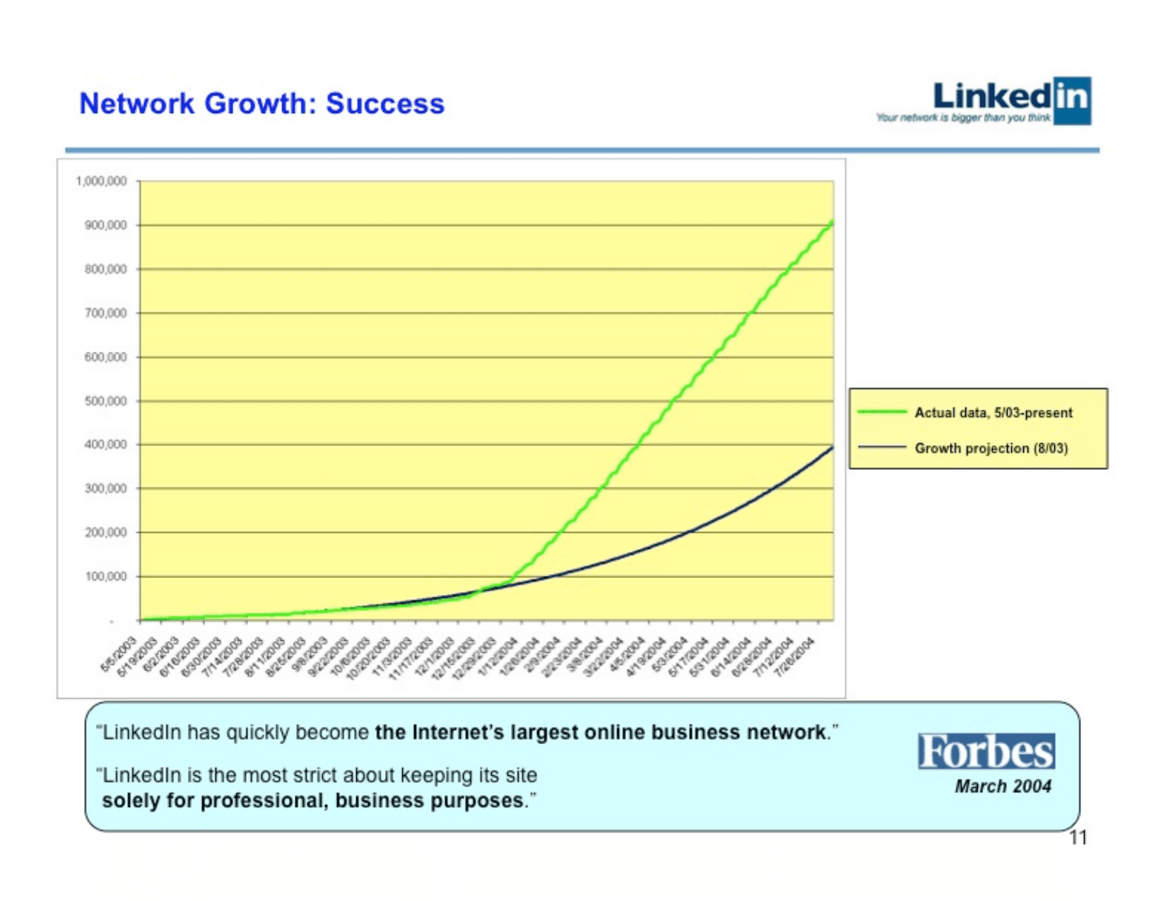 LinkedIn pitch deck, Network growth success