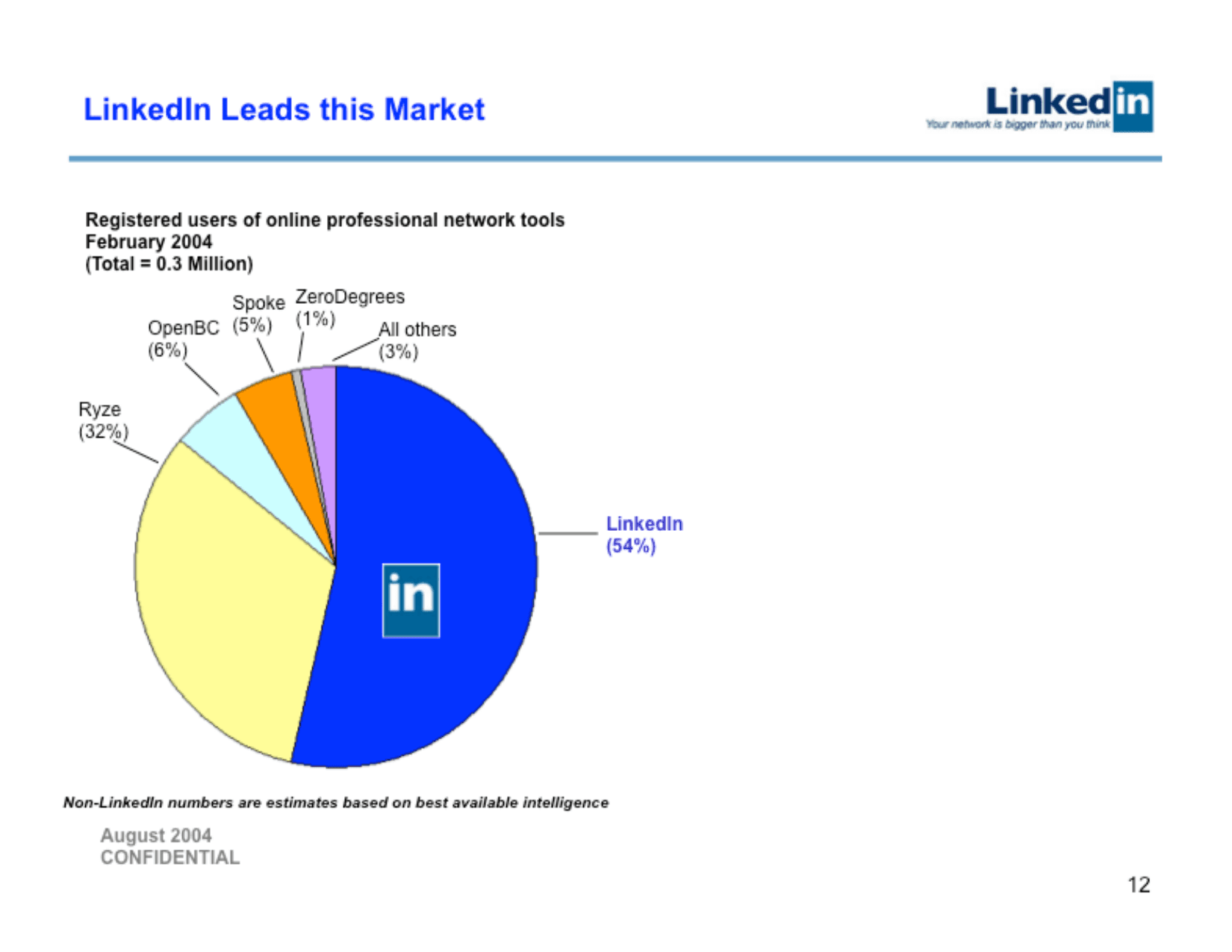 LinkedIn pitch deck, Market leadership