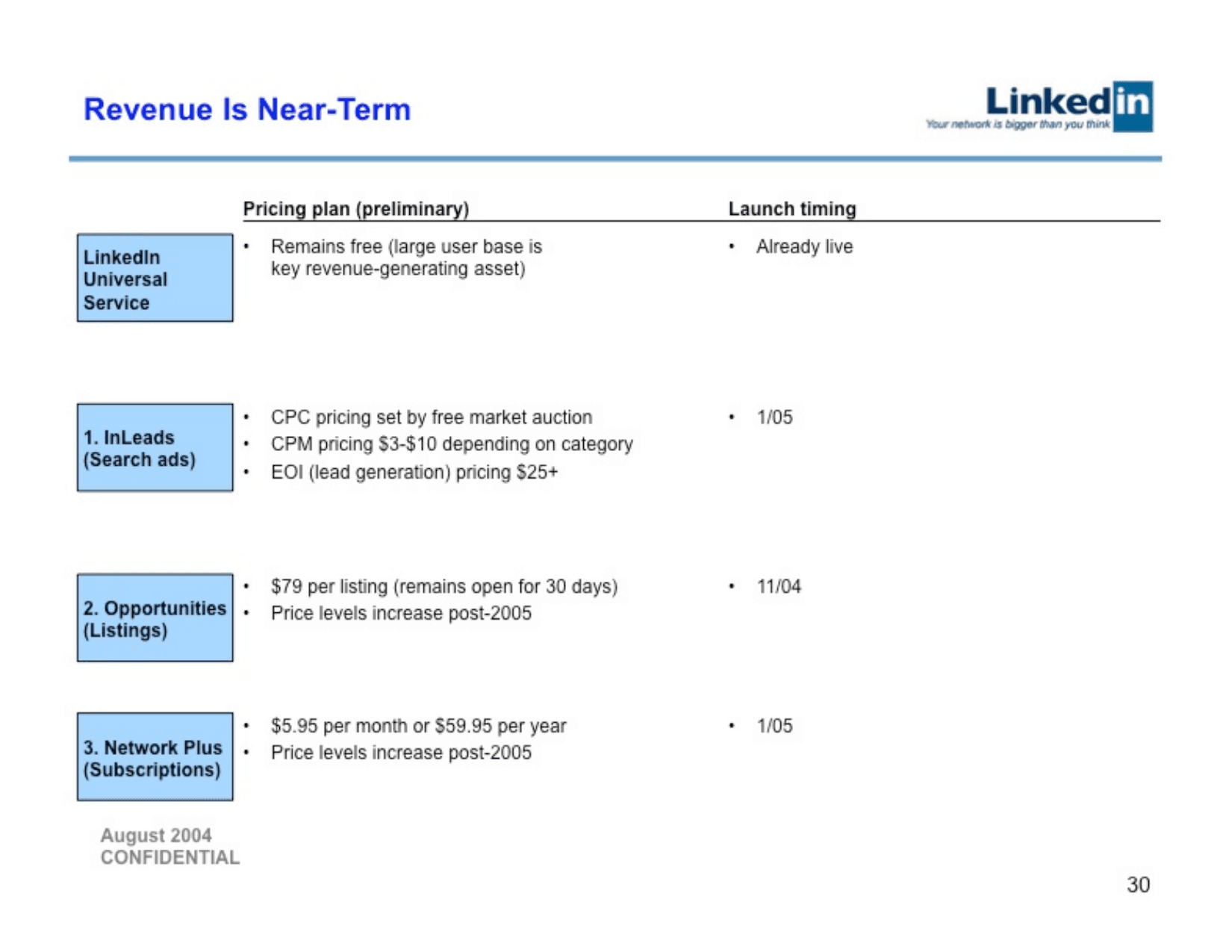 LinkedIn pitch deck, Revenue timeline