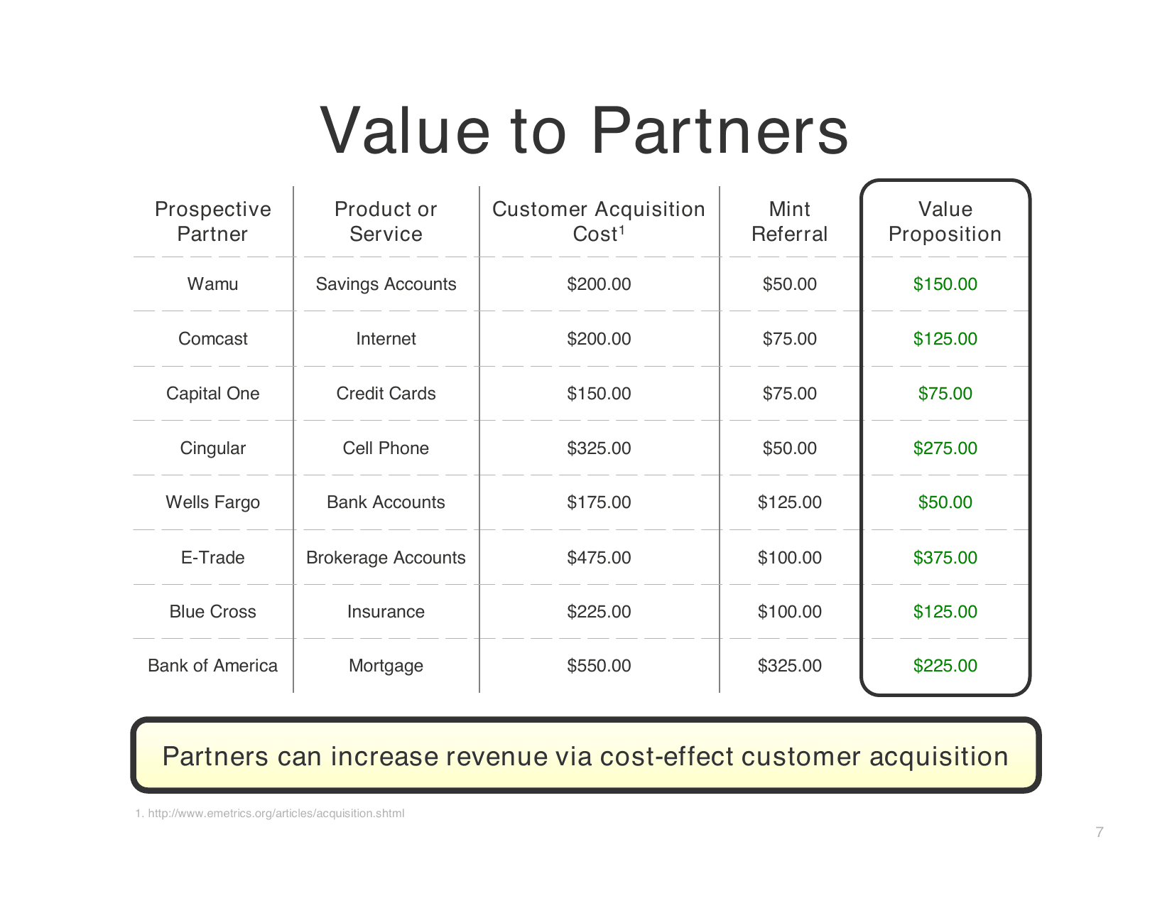 Mint pitch deck, Value to Partners