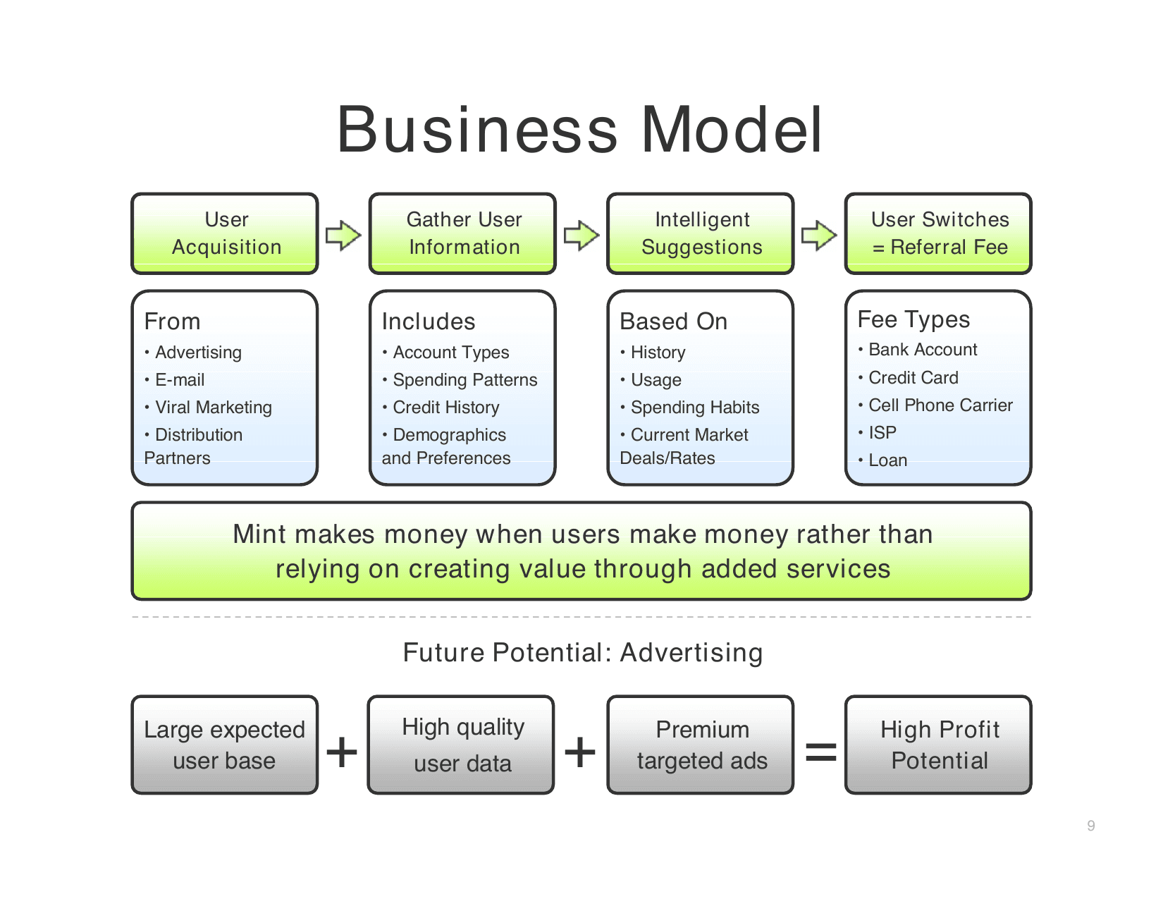 Mint pitch deck, Business Model