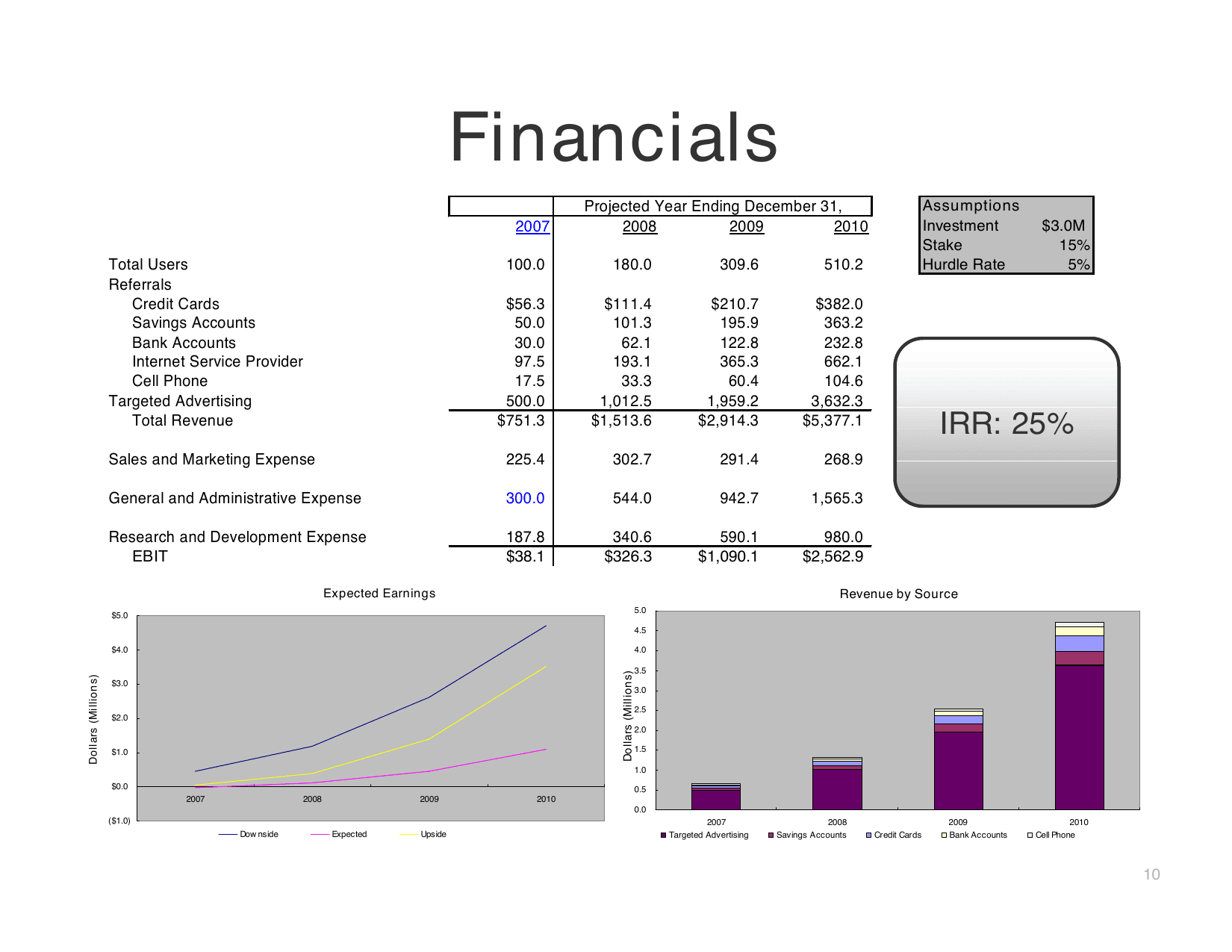 Mint pitch deck, Financials