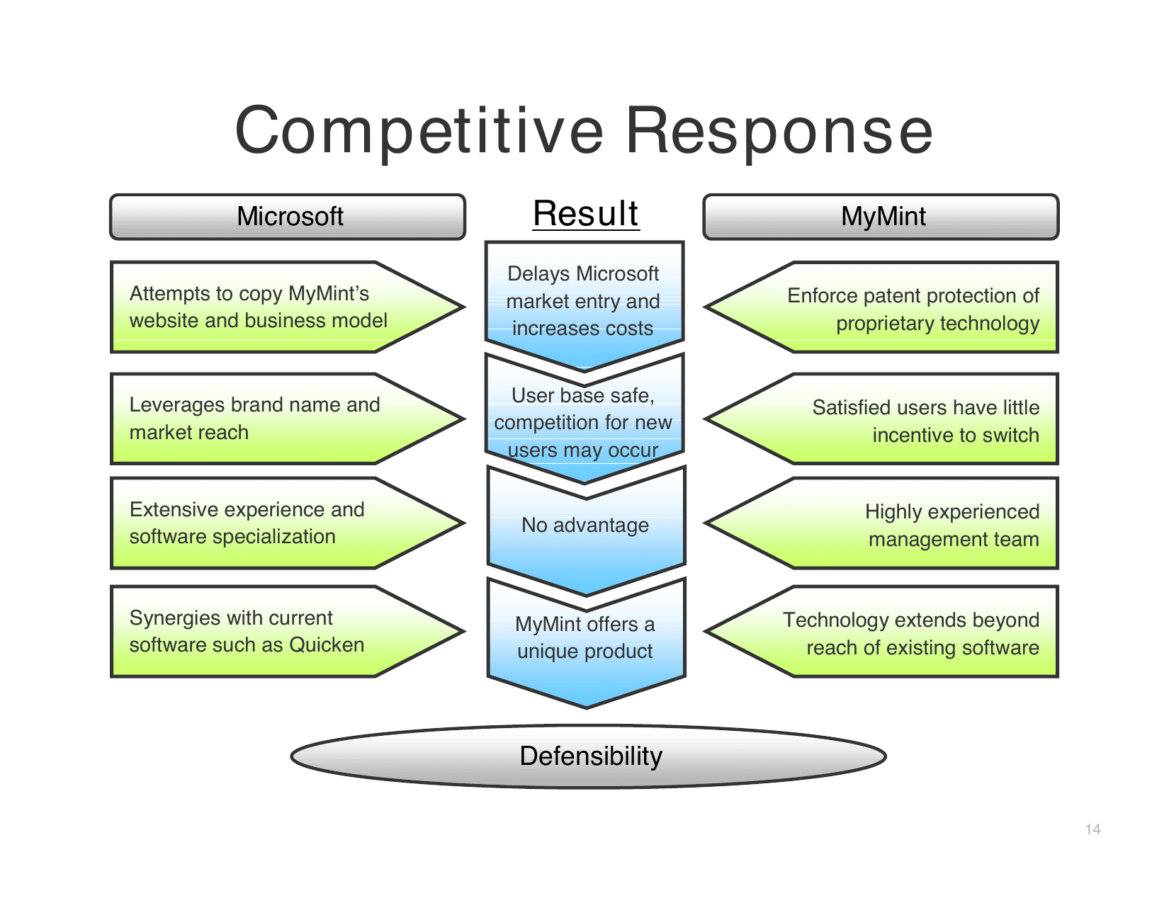 Mint pitch deck, Competitive Response