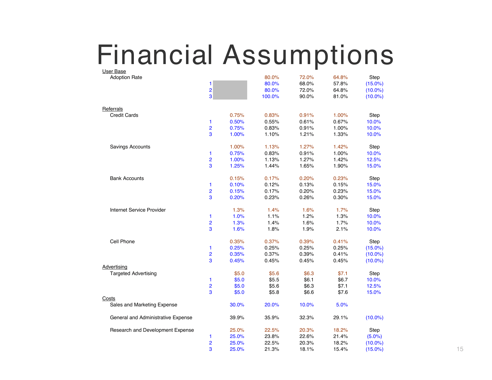 Mint pitch deck, Financial Assumptions