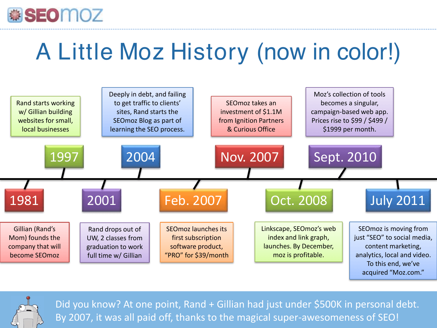 Moz pitch deck, A Little Moz History