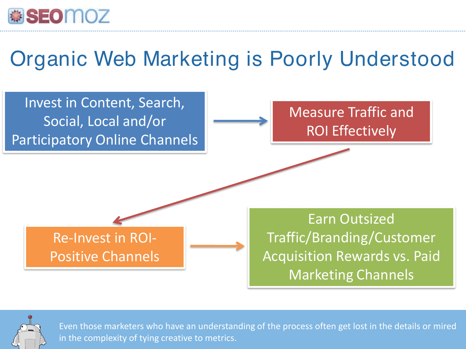 Moz pitch deck, Organic web marketing is poorly understood