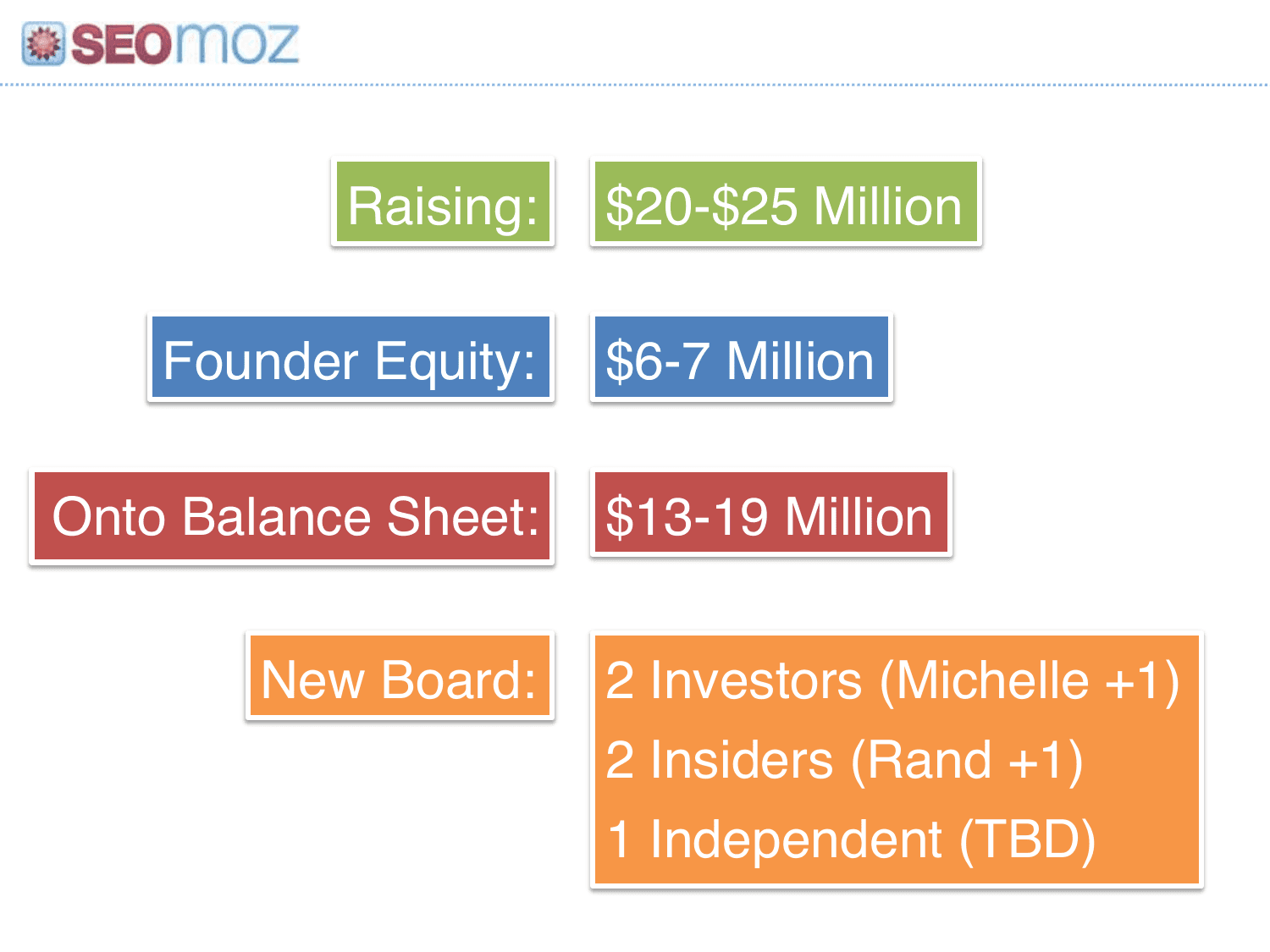 Moz pitch deck, Round terms