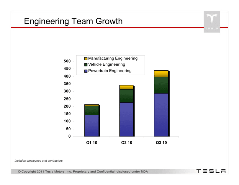 Tesla pitch deck, Engineering team growth