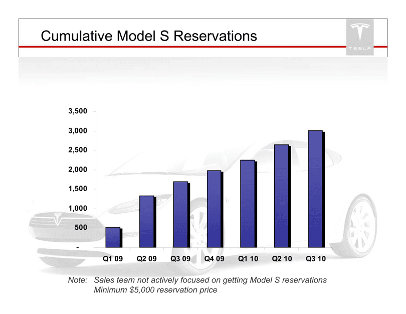 Tesla pitch deck, Cumulative Model S reservations