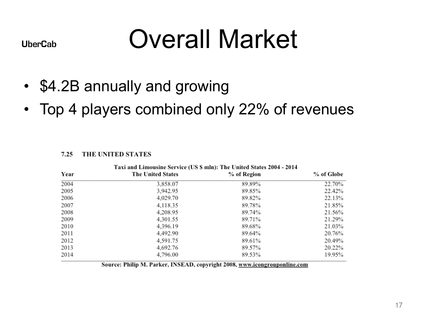 Uber pitch deck, Overall Market