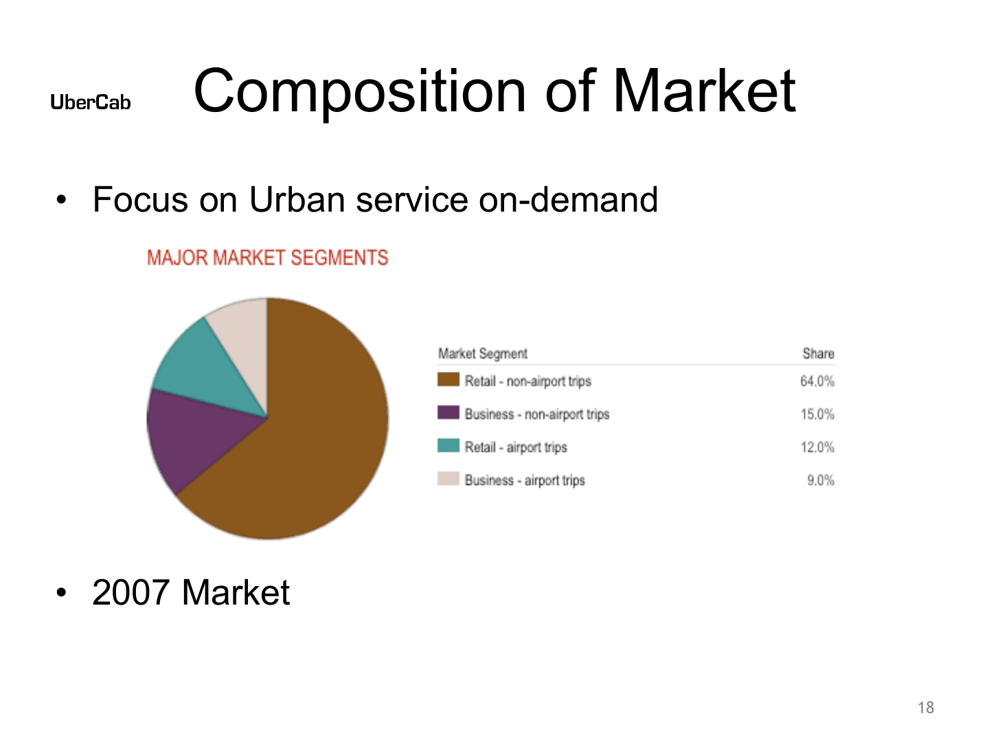 Uber pitch deck, Composition of Market