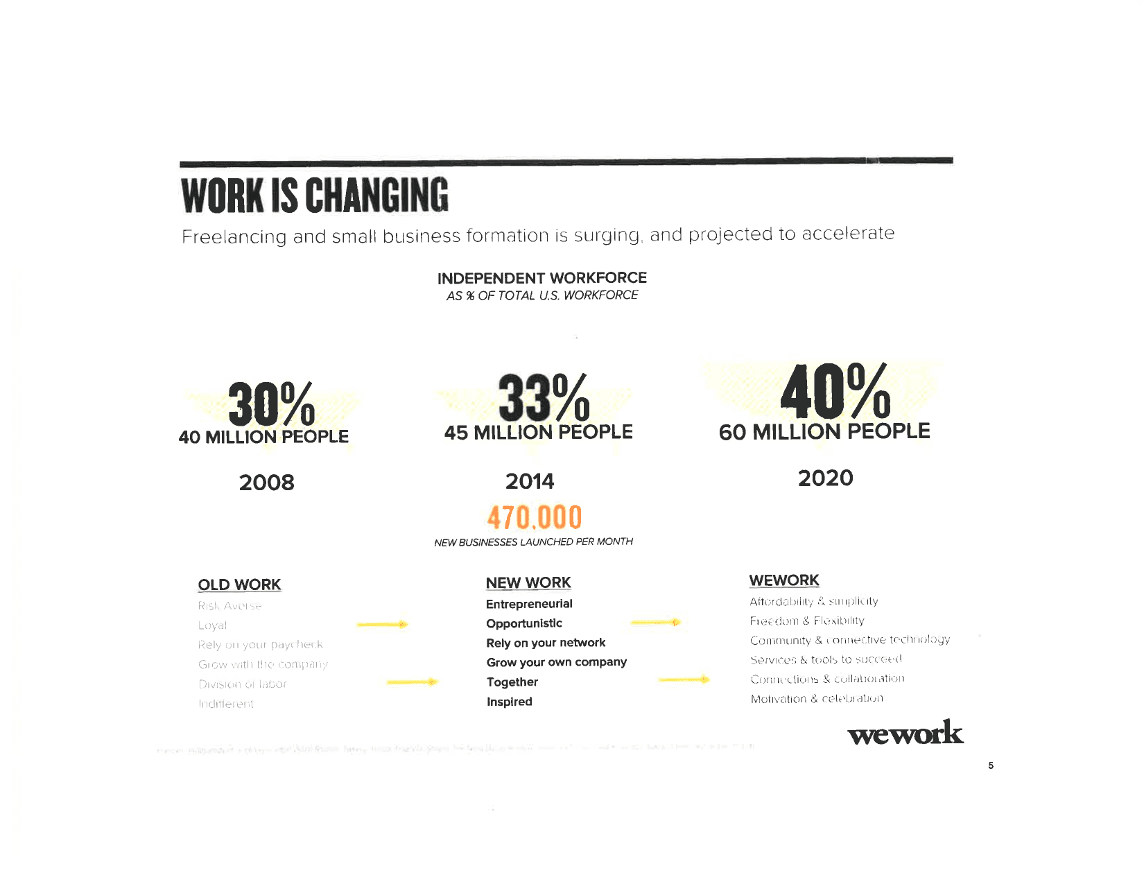WeWork pitch deck, Work is changing