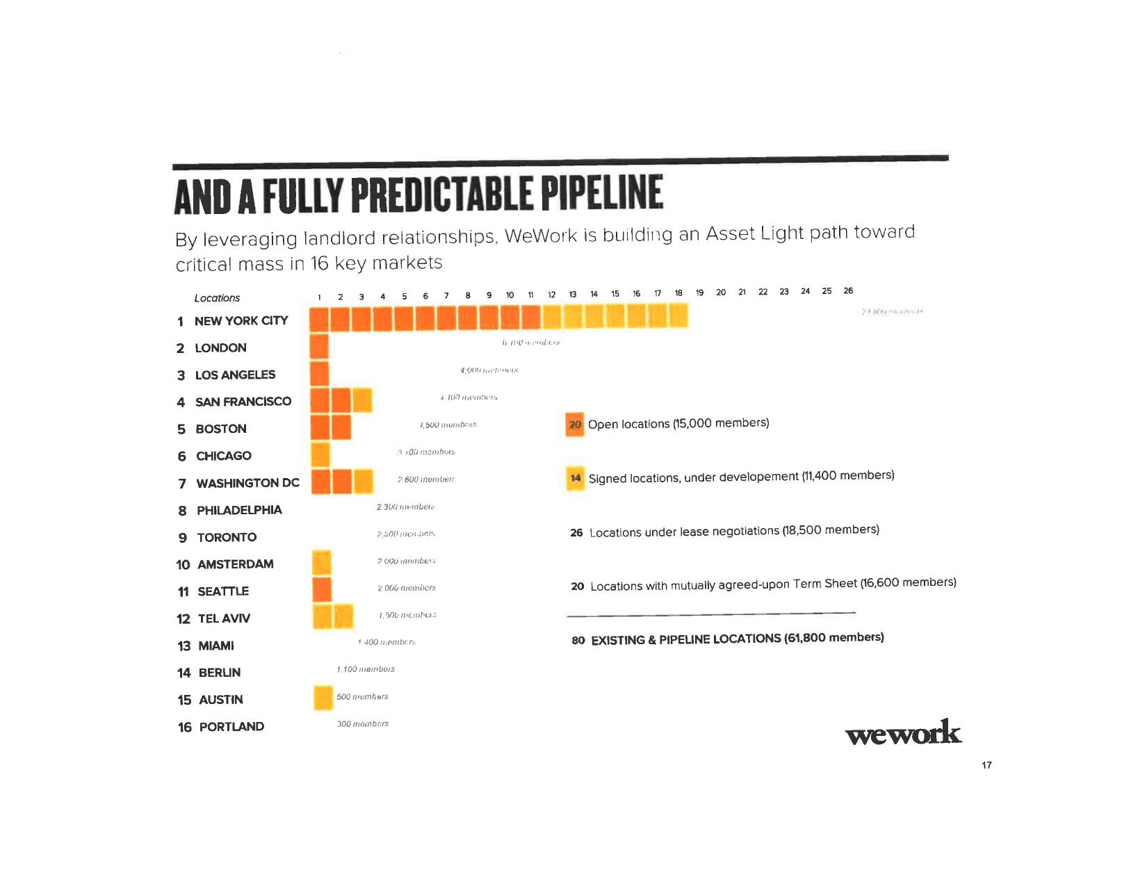 WeWork pitch deck, Fully predictable pipeline