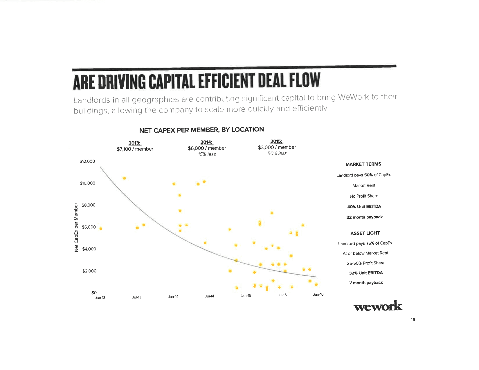 WeWork pitch deck, Capital efficient deal flow