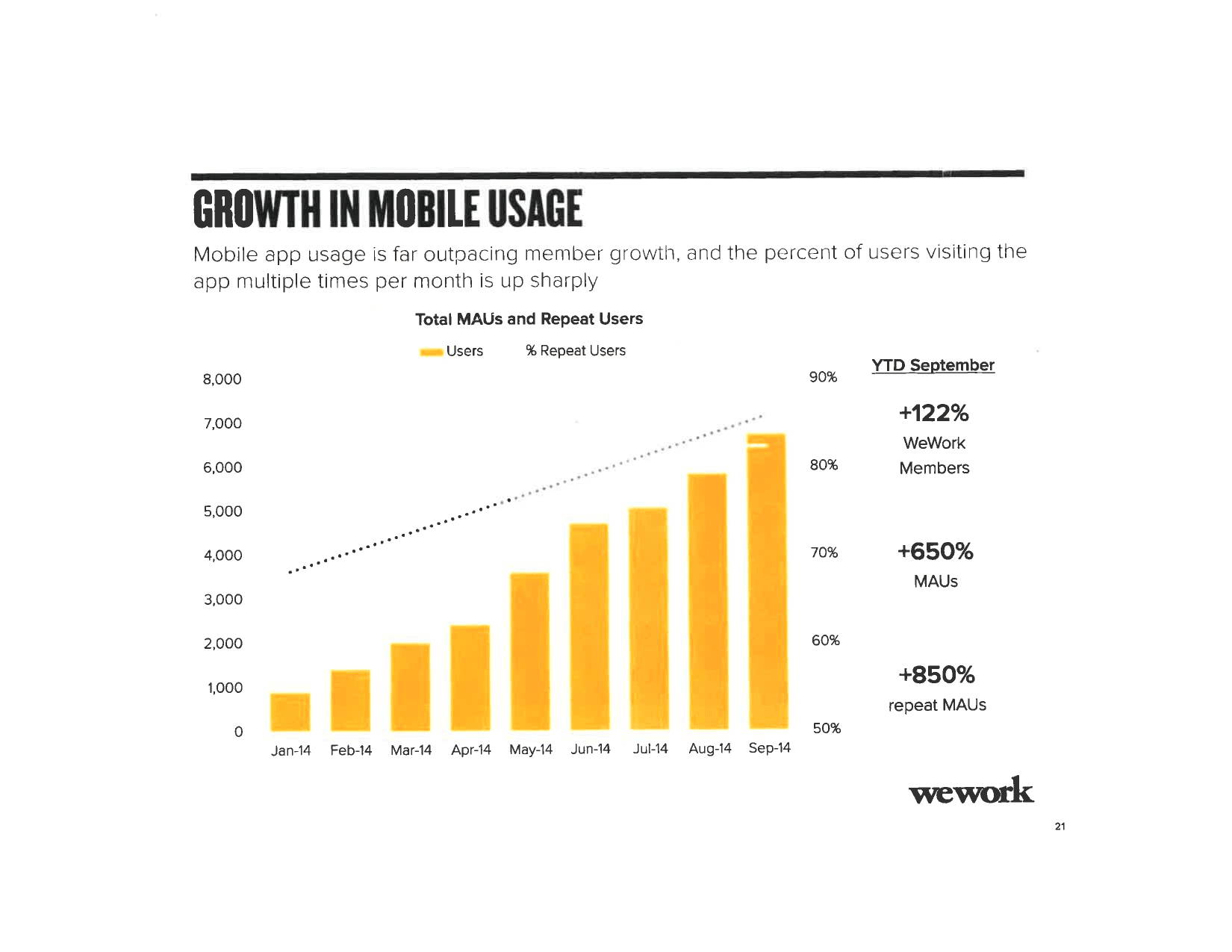 WeWork pitch deck, Growth in mobile usage