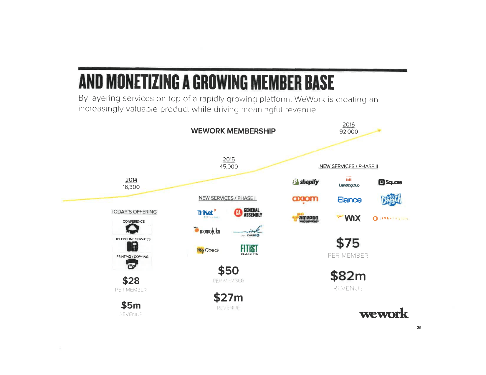 WeWork pitch deck, Monetizing a growing member base