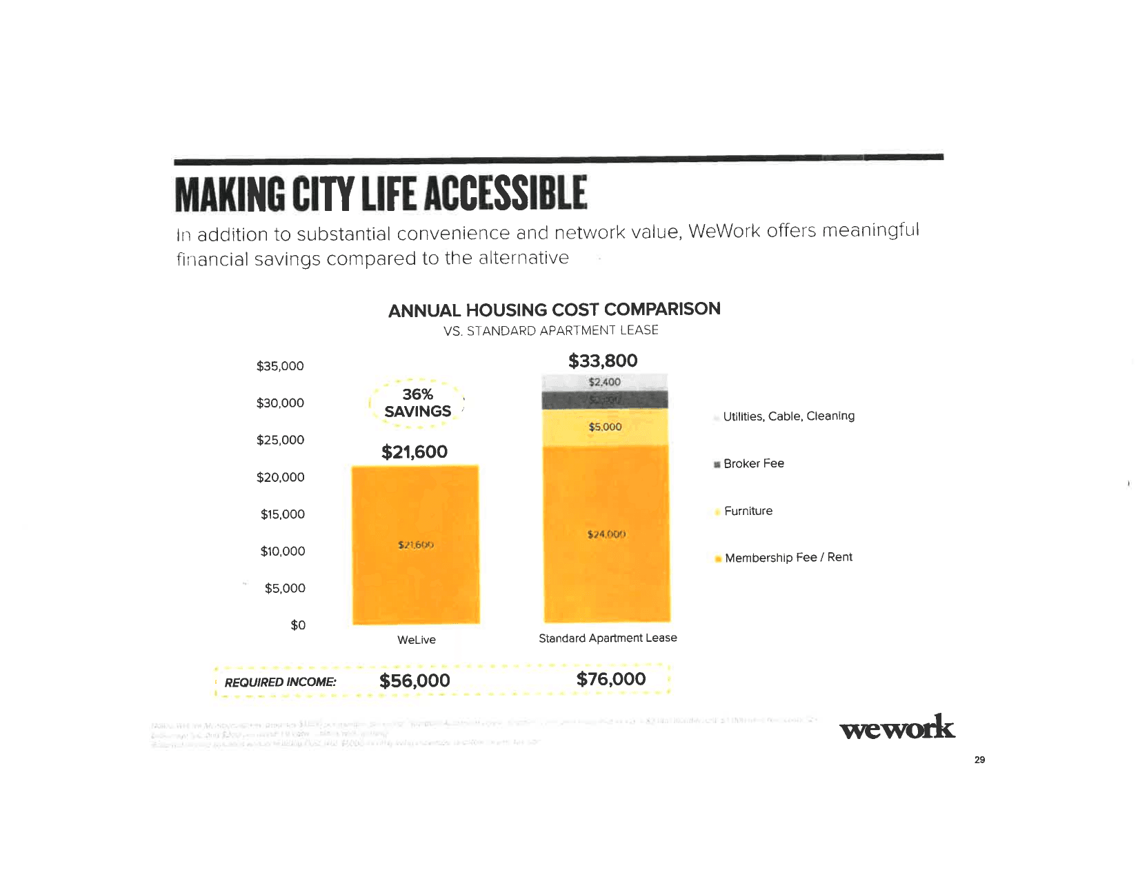 WeWork pitch deck, Making city life accessible