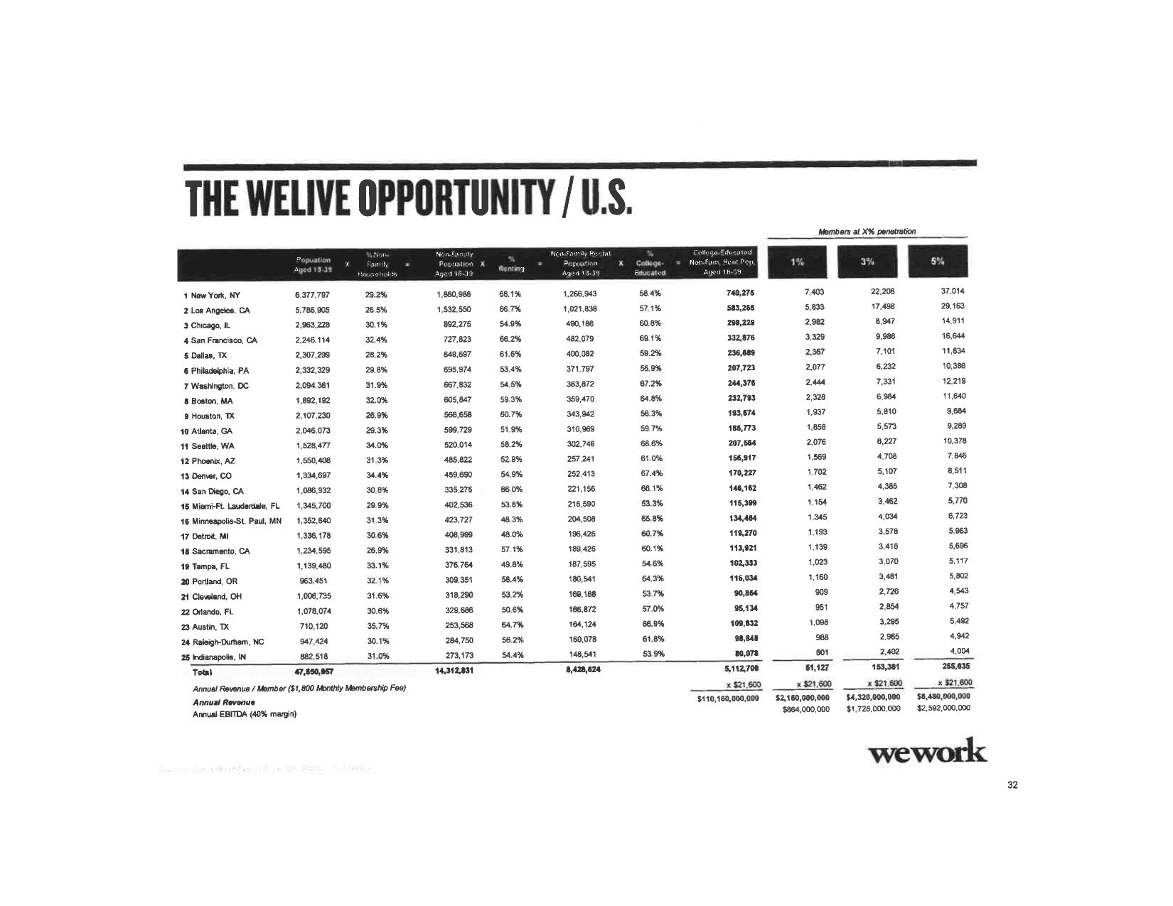 WeWork pitch deck, The WeLive opportunity (U.S.)