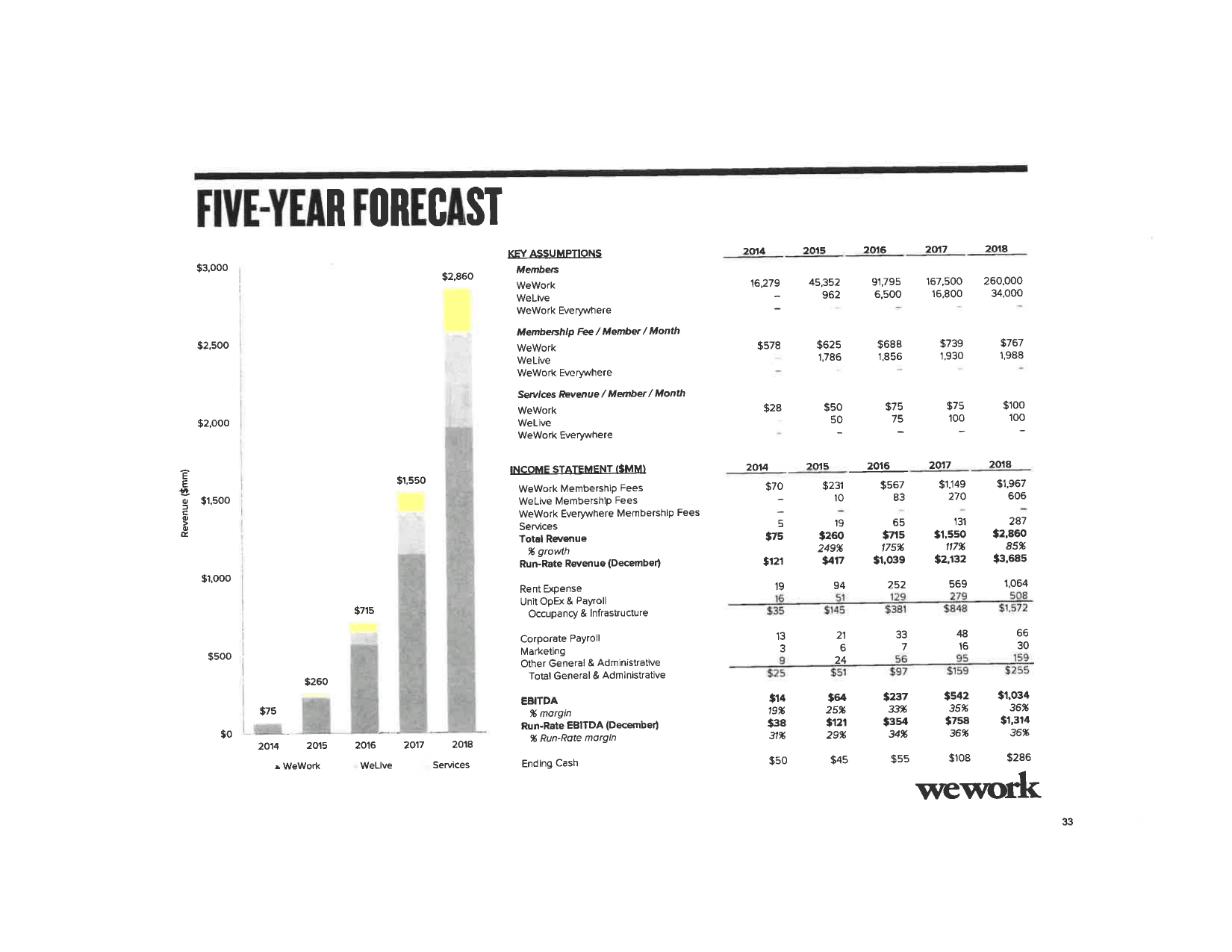 WeWork pitch deck, Five-year forecast